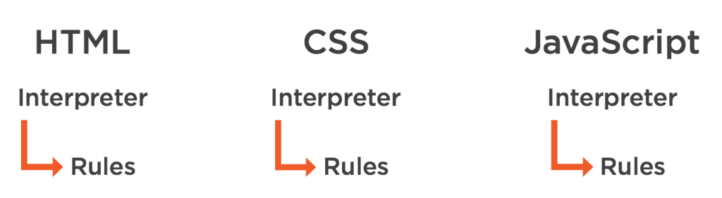 Diagram of various context such as html, css, javascript and each having their own interpreter and parsing rules for node.js data